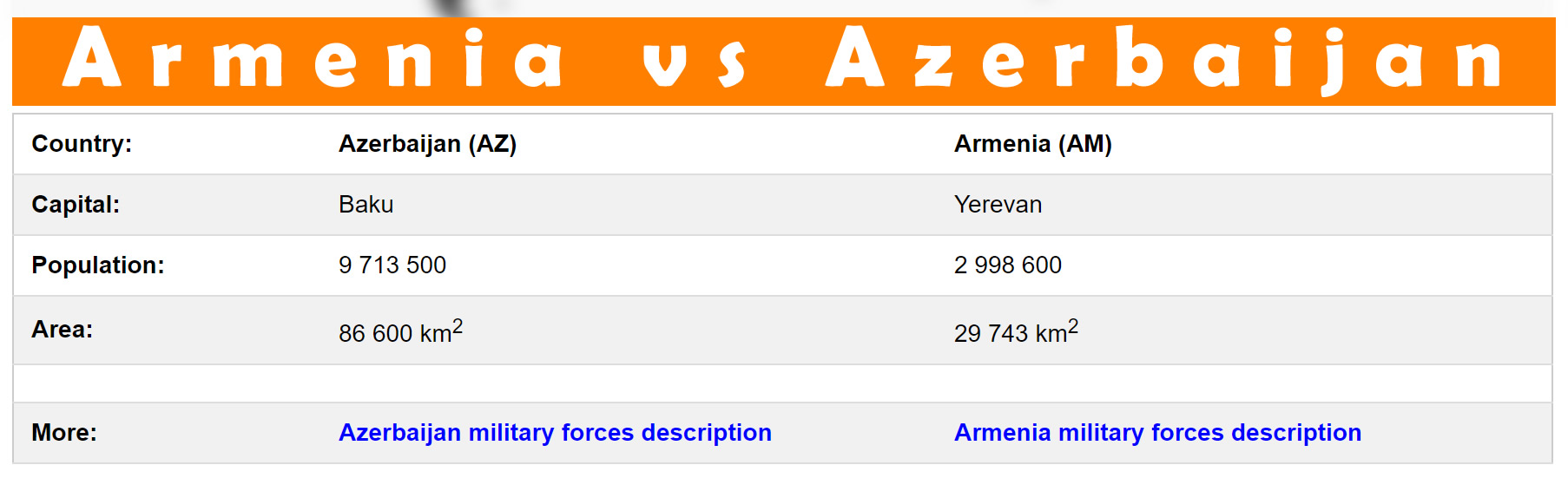 Armenia vs Azerbaijan Population Comparison